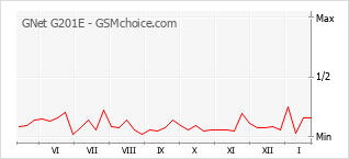 Populariteit van de telefoon: diagram GNet G201E