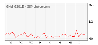 Диаграмма изменений популярности телефона GNet G201E