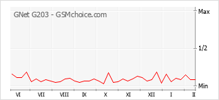 Gráfico de los cambios de popularidad GNet G203