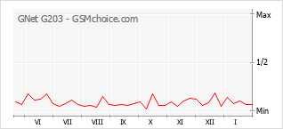 Grafico di modifiche della popolarità del telefono cellulare GNet G203