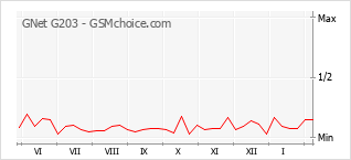 Populariteit van de telefoon: diagram GNet G203