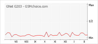 Traçar mudanças de populariedade do telemóvel GNet G203
