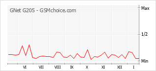 Diagramm der Poplularitätveränderungen von GNet G205