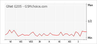 Gráfico de los cambios de popularidad GNet G205