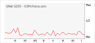 Grafico di modifiche della popolarità del telefono cellulare GNet G205