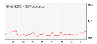 Populariteit van de telefoon: diagram GNet G205