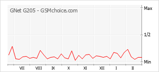 Диаграмма изменений популярности телефона GNet G205