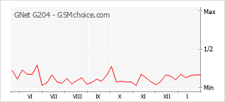 Diagramm der Poplularitätveränderungen von GNet G204