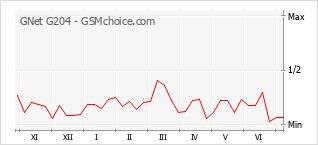 Gráfico de los cambios de popularidad GNet G204