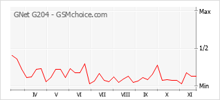 Grafico di modifiche della popolarità del telefono cellulare GNet G204
