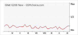 手機聲望改變圖表 GNet G208 New