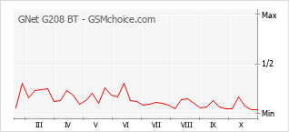 Popularity chart of GNet G208 BT