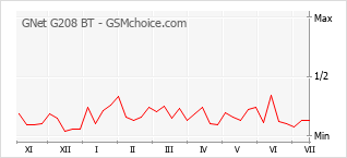 Gráfico de los cambios de popularidad GNet G208 BT