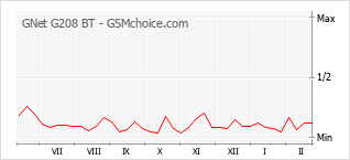 Grafico di modifiche della popolarità del telefono cellulare GNet G208 BT