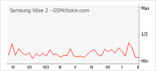 Popularity chart of Samsung Wise 2