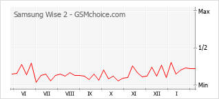 Gráfico de los cambios de popularidad Samsung Wise 2