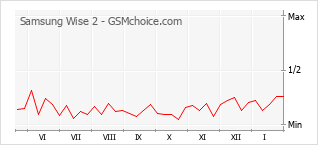 Grafico di modifiche della popolarità del telefono cellulare Samsung Wise 2