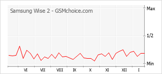 Traçar mudanças de populariedade do telemóvel Samsung Wise 2