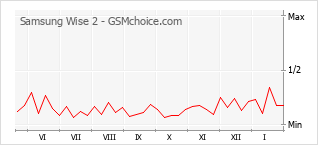 Диаграмма изменений популярности телефона Samsung Wise 2