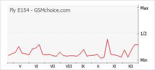 Popularity chart of Fly E154