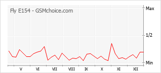 Le graphique de popularité de Fly E154