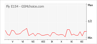 Диаграмма изменений популярности телефона Fly E154