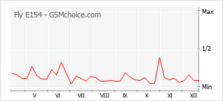 手机声望改变图表 Fly E154