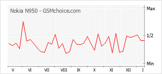 Diagramm der Poplularitätveränderungen von Nokia N950