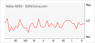 Popularity chart of Nokia N950