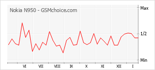 Gráfico de los cambios de popularidad Nokia N950