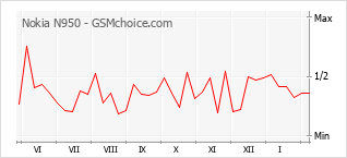 Le graphique de popularité de Nokia N950