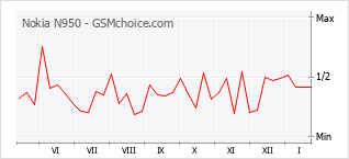 Grafico di modifiche della popolarità del telefono cellulare Nokia N950