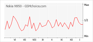Traçar mudanças de populariedade do telemóvel Nokia N950