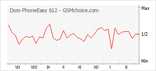 Diagramm der Poplularitätveränderungen von Doro PhoneEasy 612