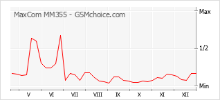Popularity chart of MaxCom MM355