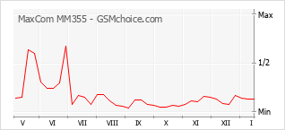 Grafico di modifiche della popolarità del telefono cellulare MaxCom MM355