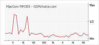 Диаграмма изменений популярности телефона MaxCom MM355