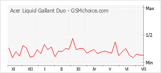 Popularity chart of Acer Liquid Gallant Duo