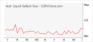 Grafico di modifiche della popolarità del telefono cellulare Acer Liquid Gallant Duo