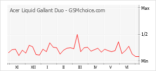 Populariteit van de telefoon: diagram Acer Liquid Gallant Duo