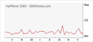 Grafico di modifiche della popolarità del telefono cellulare myPhone 1065