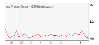 Populariteit van de telefoon: diagram myPhone Deco