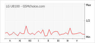 Grafico di modifiche della popolarità del telefono cellulare LG U8100