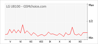 Traçar mudanças de populariedade do telemóvel LG U8100