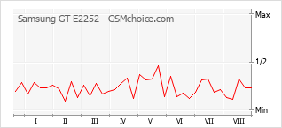 Grafico di modifiche della popolarità del telefono cellulare Samsung GT-E2252