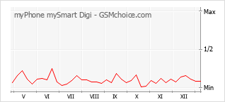 Диаграмма изменений популярности телефона myPhone mySmart Digi