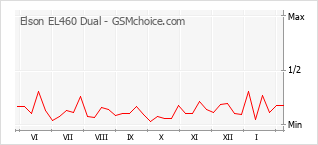 Diagramm der Poplularitätveränderungen von Elson EL460 Dual