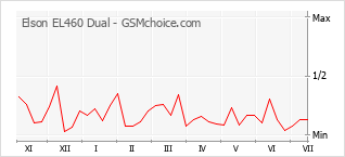 Popularity chart of Elson EL460 Dual