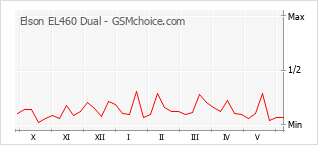 Gráfico de los cambios de popularidad Elson EL460 Dual