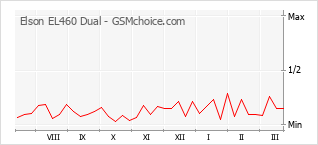 Populariteit van de telefoon: diagram Elson EL460 Dual
